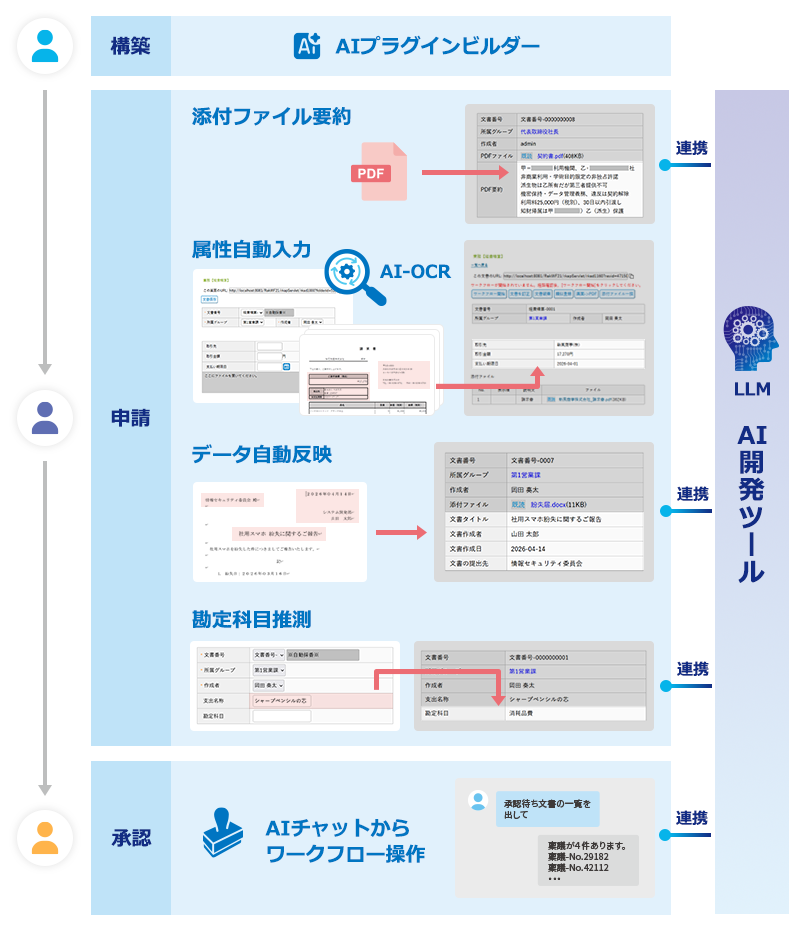 楽々WorkflowIIとAIが連携してできること