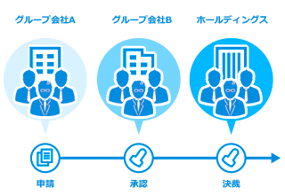 グループ会社間のワークフローを実現