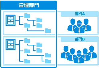 多数の業務を電子化