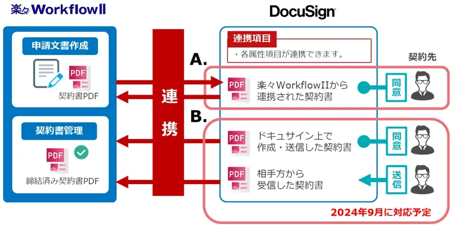 電子署名サービス「ドキュサイン」との連携方法