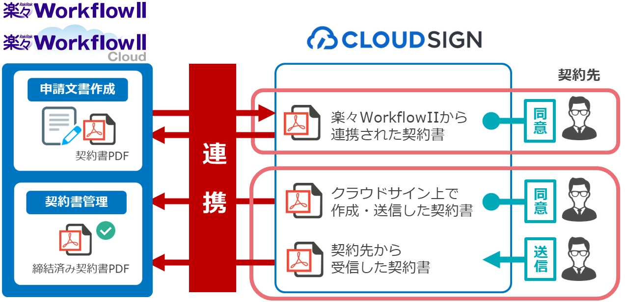 楽々WorkflowIIおよび楽々WorkflowII Cloudのクラウドサイン連携イメージ