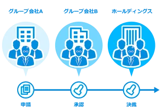 グループ会社間のワークフローを実現