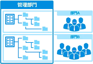 多数の業務を電子化