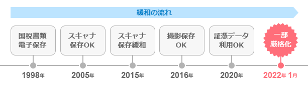 電子帳簿保存法の改正の流れ