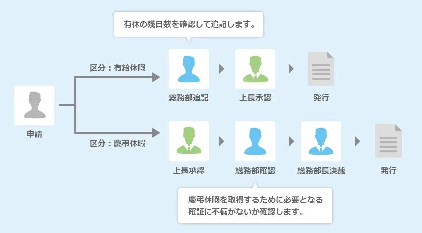 承認フローイメージ