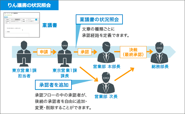 稟議書の状況紹介