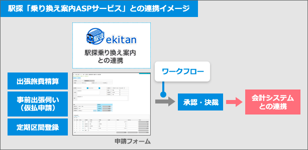 駅探「乗り換え案内ASPサービス」との連携イメージ