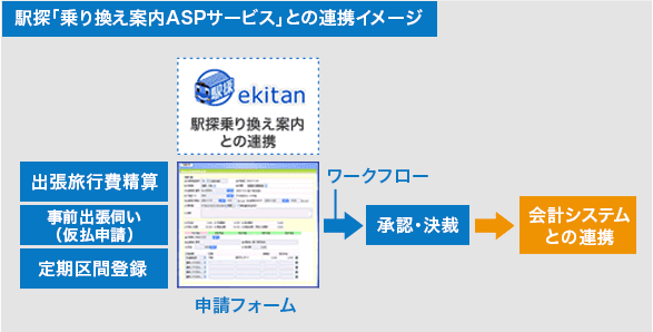 駅探「乗り換え案内ASPサービス」との連携イメージ