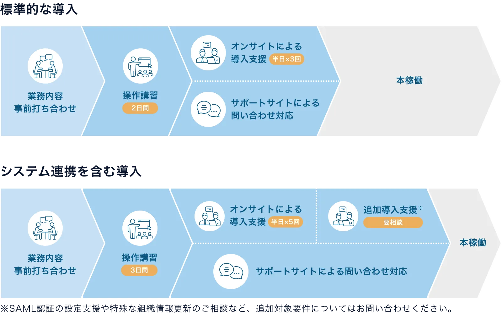 標準的な導入フローとシステム連携を含む導入の図