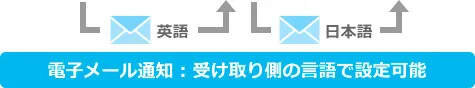 電子メール通知：受け取り側の言語で設定可能