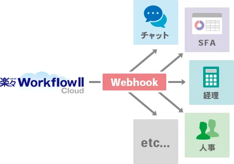 Webhookイメージ図