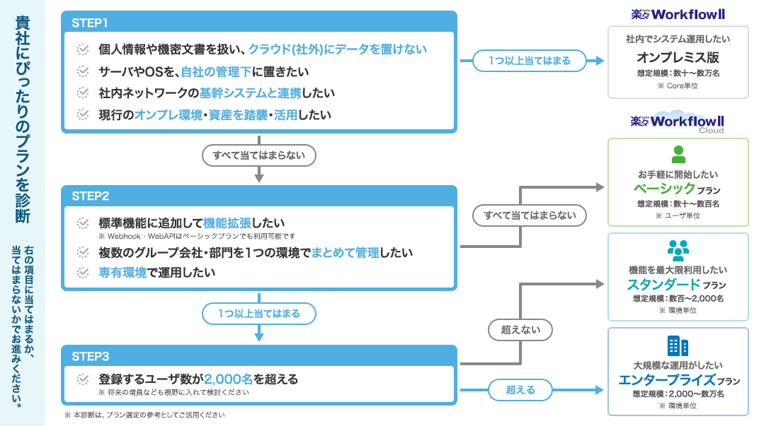 クラウド版プランチャート